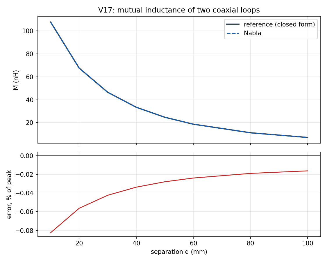Mutual inductance against separation