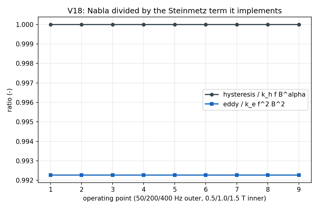 Nabla divided by the Steinmetz term it implements