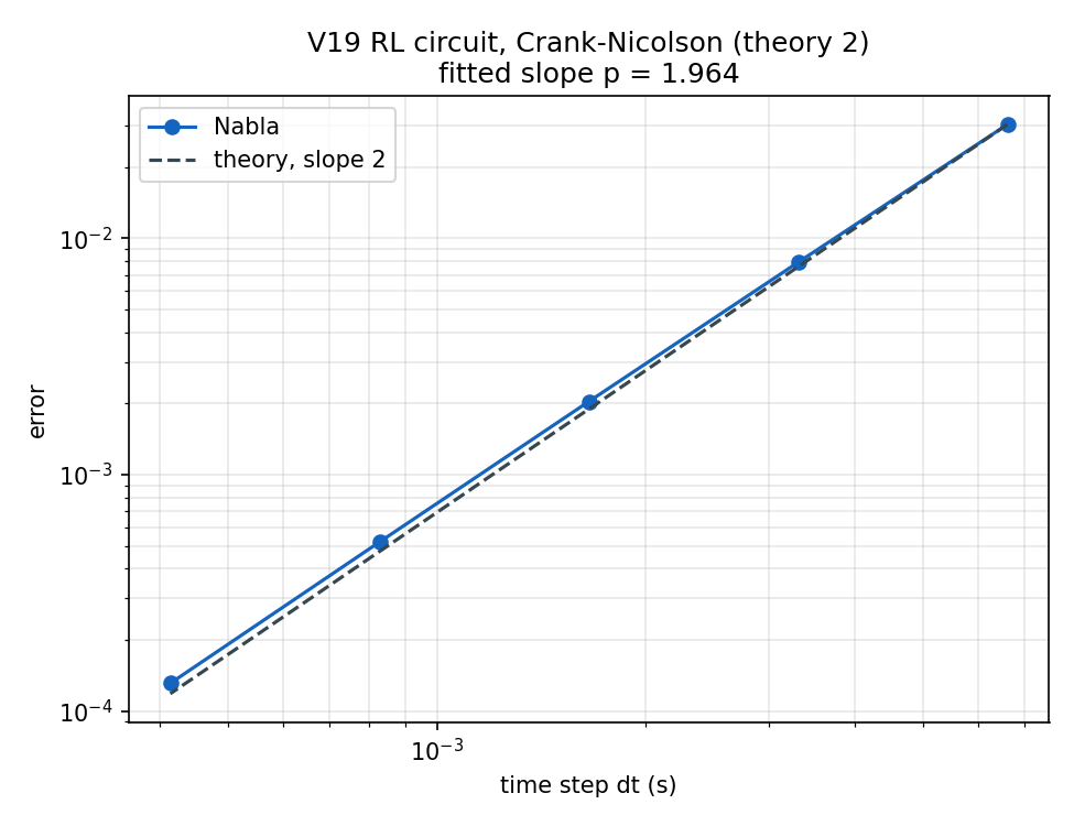 Circuit, Crank-Nicolson