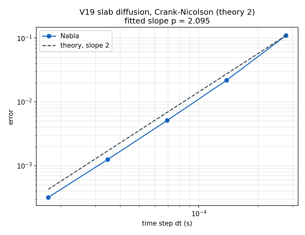 Slab, Crank-Nicolson