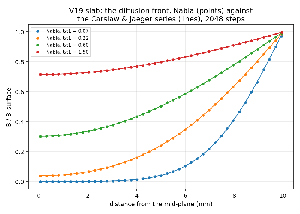 The diffusion front