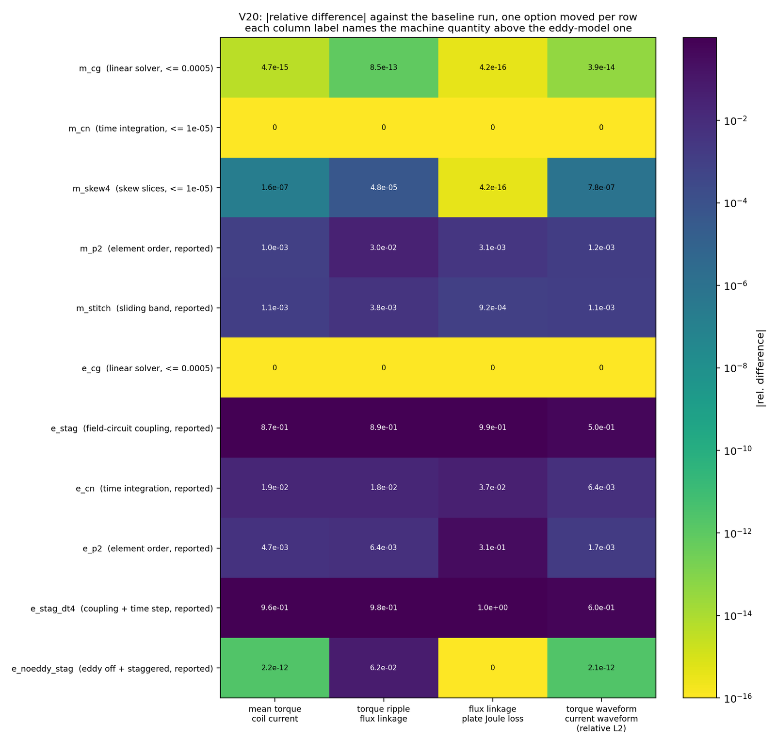 The option matrix