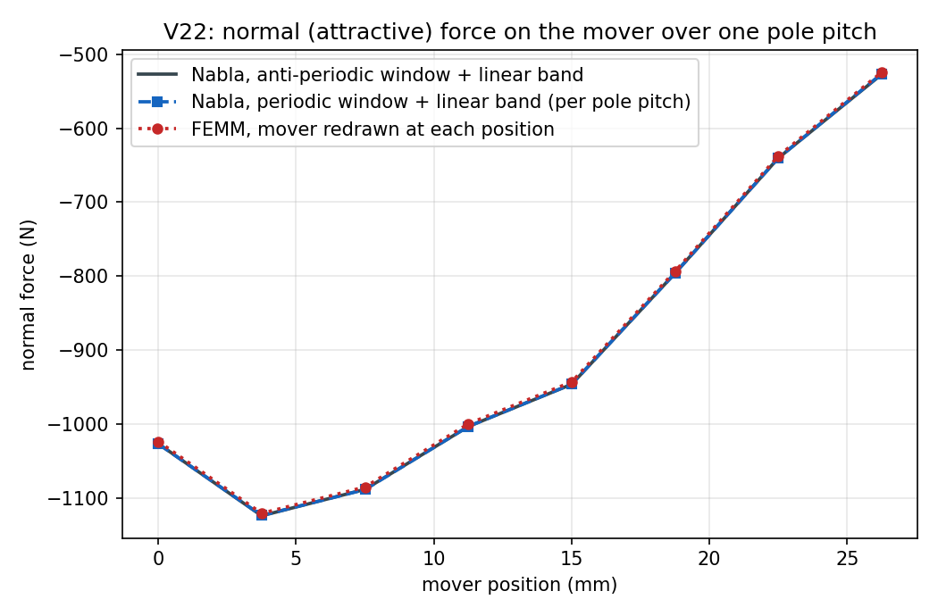Normal force over one pole pitch
