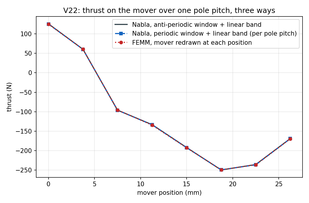 Thrust over one pole pitch, three ways