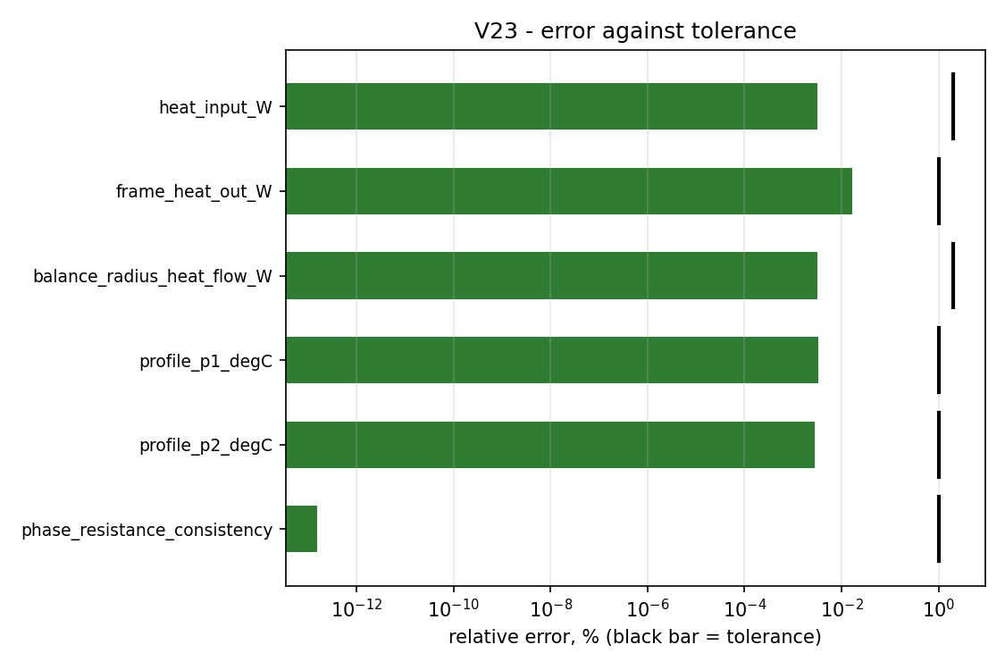 Error against tolerance