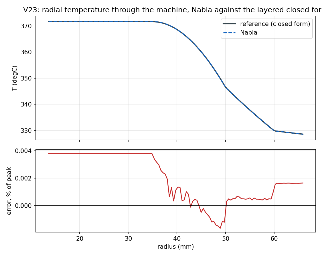 Radial profile